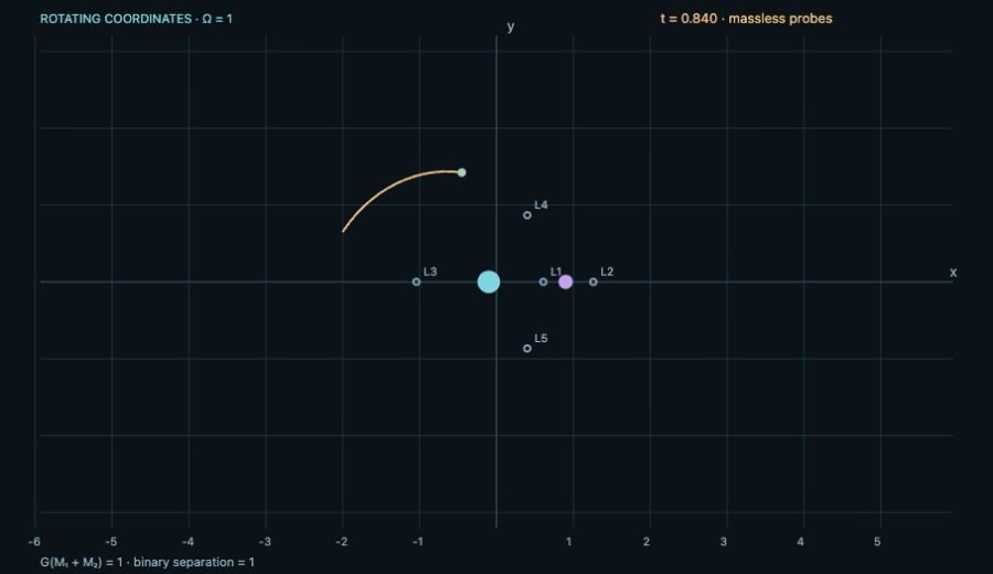Trajectories from the three-body gravity simulation